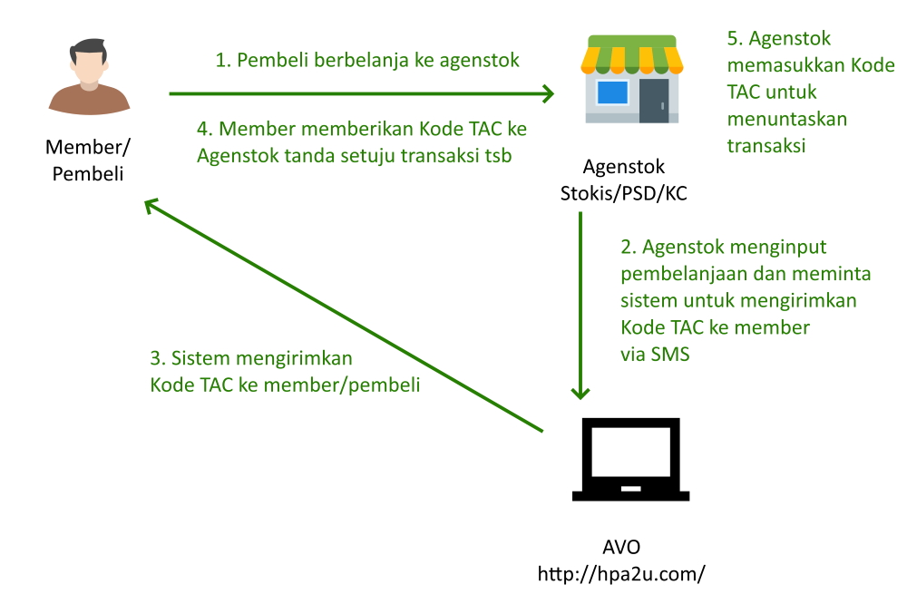 Transaksi menggunakan E-Wallet